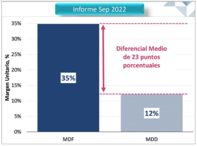 Las cadenas de distribución aplican un margen comercial muy ...