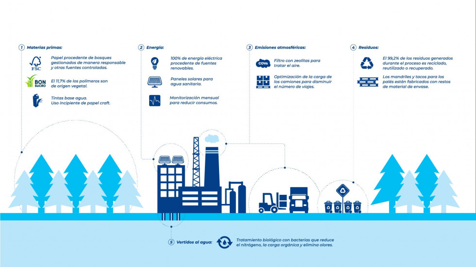 La compañía reutiliza o recupera el 99,2% de los residuos generados en su fábrica española.