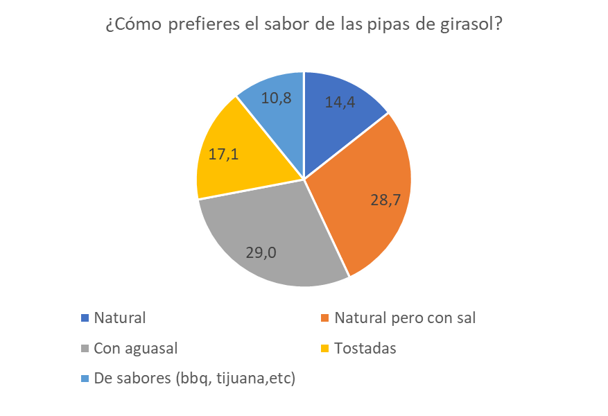 El 30% prefiere las pipas naturales, pero con sal.