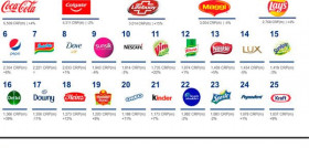 Las marcas de higiene y de los denominados alimentos de conveniencia fueron las que más se beneficiaron durante la pandemia.