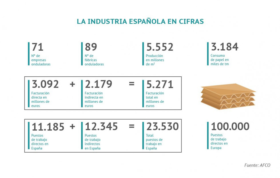 La industria española del cartón en cifras de AFCO.