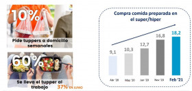 Actualmente un 10% de la población pide tuppers a domicilio para completar su menú semanal, mientras que un 60% se lleva su ración de comida preparada al trabajo.