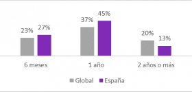 ¿Cuánto cree que tardará en recuperarse la economía tras la crisis COVID19? Global Business Compass. Kantar