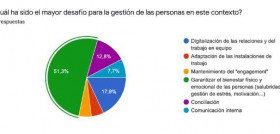 El 51,3% de las empresas encuestadas considera que garantizar el bienestar físico y emocional de las personas ha sido el gran desafío que han tenido que afrontar los departamentos de Recursos Humano