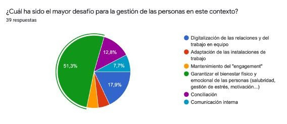 El 51,3% de las empresas encuestadas considera que garantizar el bienestar físico y emocional de las personas ha sido el gran desafío que han tenido que afrontar los departamentos de Recursos Humano