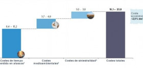 Gráfico elaborado por Aecoc que muestra el coste económico derivado de las externalidades del transporte urbano en España.