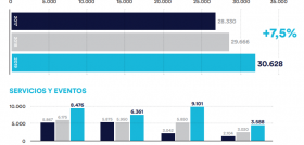 Durante el acto Aecoc ha reportado los datos de cierre de su plan estratégico 2017-2019, destacando el aumento de un 7,5% de sus empresas asociadas.