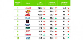 El 92% de las marcas que crecen en CRPs lo hacen en valor. Ganar penetración es clave para crecer.