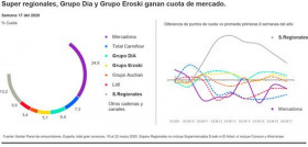 El sector de Gran Consumo sigue creciendo, con un mayor gasto en cada acto de compra, además, internet alcanza un 3,6% del mercado, récord histórico donde la gran distribución cede espacio a las m