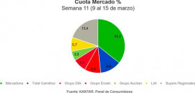 Las dos cadenas que han capitalizado el crecimiento en los últimos años, Mercadona y Lidl, obtuvieron cuotas algo inferiores a lo que es su media anual.