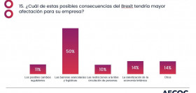 El 50% de los directivos del Gran Consumo presentes en el congreso de Aecoc considera que las barreras arancelarias y logísticas serán la principal afectación del Brexit sobre su actividad.