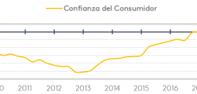 El Índice de Comportamiento del consumidor es el resultado de la media de las 3 principales valoraciones: situación del país, situación económica del hogar y momento para realizar grandes compras