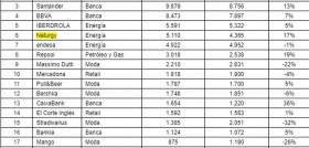 Zara, Movistar y Santander vuelven a liderar las 30 marcas españolas más valiosas del ranking BrandZ ™ de Kantar y WPP.