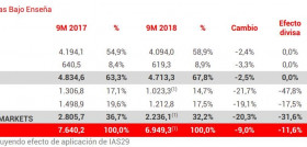 Incorporando el efecto de la depreciación de las monedas brasileñas y argentinas, las ventas cayeron un 9%, lo que representa unas ventas brutas bajo enseña de 6.949 millones de euros (Fuente: Resu