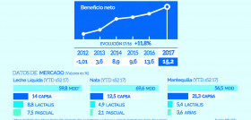 En los últimos cinco años, la compañía ha pasado de un resultado negativo de 1 millón de euros en 2012 hasta los 15,2 millones de euros obtenidos en 2017 (Fuente: Resultados Capsa Food 2017).