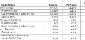 Datos de síntesis correspondientes a 2016 (Fuente: Observatorio Sectorial DBK de INFORMA-Estudio Sectores “Distribución Alimentaria-Mercado Ibérico”).