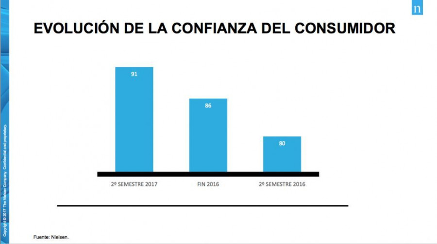 Evolución de la confianza del consumidor (Fuente: Nielsen).