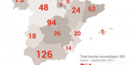 Durante el periodo comprendido entre enero y septiembre de 2017, se han remodelado un total de 500 tiendas.