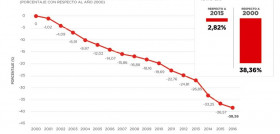 En los últimos quince años, Coca-Cola en España ha reducido un 38,36% el aporte de azúcares por litro del total de ventas de bebidas.