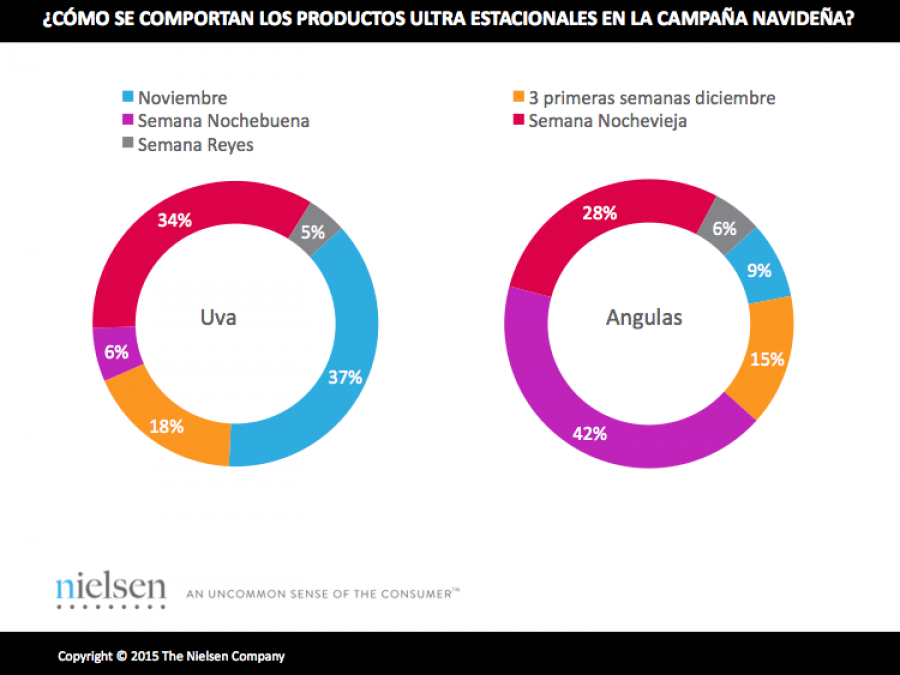 Los productos ultra estacionales concentran gran parte de sus ventas en la campaña navideña.