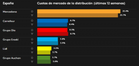 Los seis mayores grupos de distribución del país ya acumulan el 54,1% del gasto de los hogares en Gran Consumo, casi un punto más que en el mismo periodo de 2015 (53,2%).