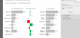 El líder de la distribución española, Mercadona, acumula más del 22,0% del gasto de los españoles en gran consumo, con un crecimiento de una décima respecto a 2015.