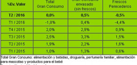 El canal de surtido corto (Mercadona, DIA, Lidl y Aldi) es el formato que sigue dinamizando el mercado.