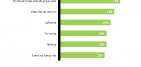 Según los datos de la consultora un 48% afirma que se toma su tiempo para leer las etiquetas nutricionales cuidadosamente, mientras que un porcentaje similar simplemente disfruta comprando alimentos.