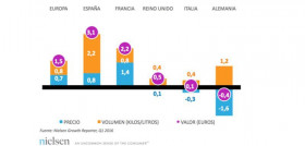 El crecimiento español es el mejor de las cinco grandes economías europeas.