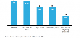 Destaca la subida en diez puntos del porcentaje de aquellas personas que tienden a ahorrar una vez cubiertos los gastos básicos del hogar.