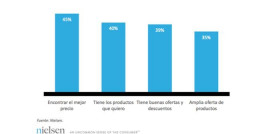 El precio, la disponibilidad y la eficacia del producto son los factores más importantes para decidir si adquirir un producto u otro.