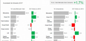 En conjunto, los seis principales grupos de distribución de nuestro país concentran un 53,7% del mercado de alimentación, droguería y perfumería hasta septiembre, 1,2 puntos más que en 2014.