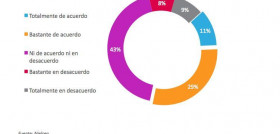 Cuatro de cada diez consumidores pagarían más por marcas socialmente comprometidas.