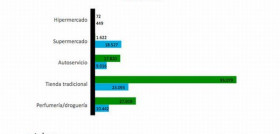 Hoy los españoles ya no acuden a hacer la compra al mismo sitio de siempre, sino que visitan hasta seis e incluso siete establecimientos diferentes.