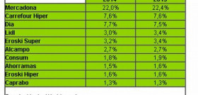 Las tiendas de surtido corto (Mercadona, Dia, Lidl y Aldi) aumentan en 7 décimas su cuota de mercado.