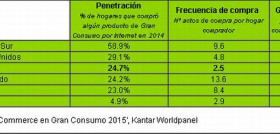 Kantar Worldpanel prevé que las ventas online de productos de Gran Consumo alcancen los 130.000 millones de dólares en el mundo en 2025.