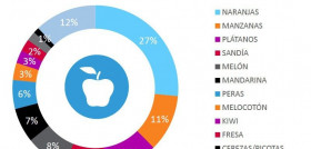 La naranja es la fruta más habitual, con casi el 30% de los kilos de fruta vendidos en el último año (hasta abril de 2015.