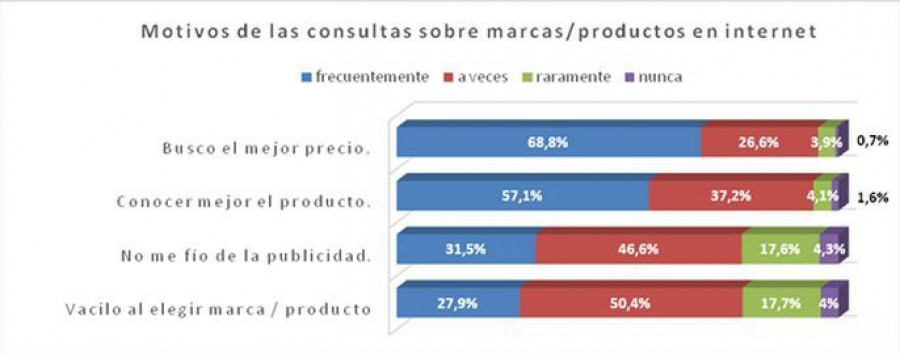 Casi 70% de los españoles consulta y compara precios en Internet