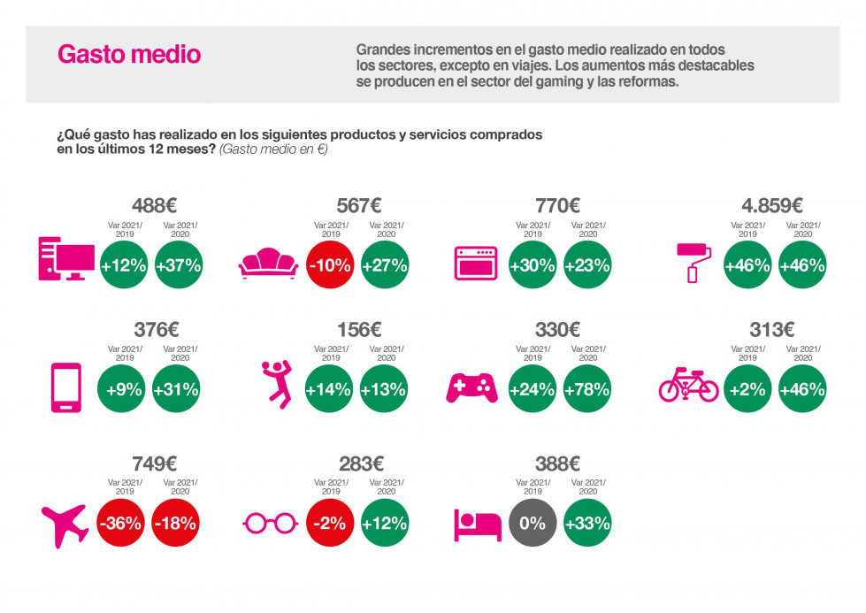 Gasto medio 2019 2020 2021