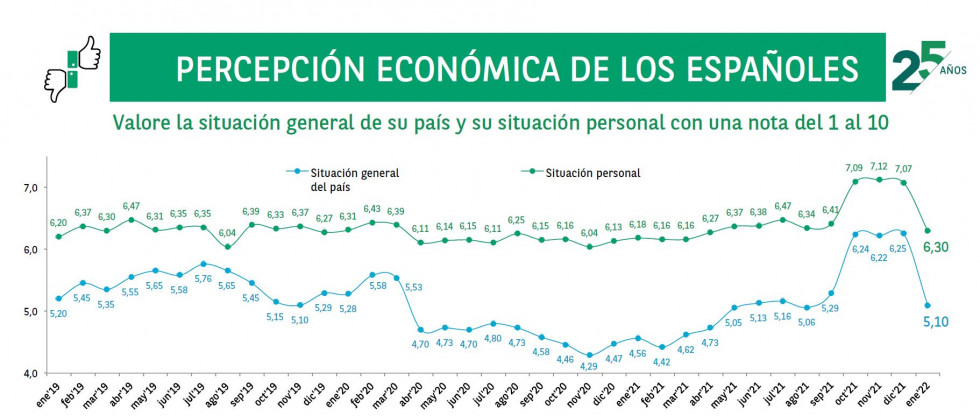 Situacion general vs personal