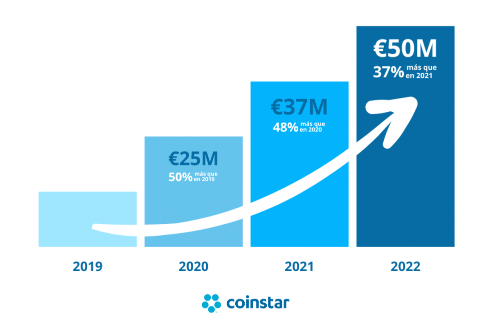 2211 Grafico crecimiento Coinstar