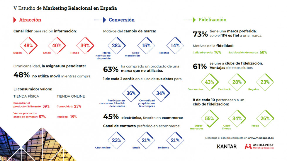 Infografia VEstudio Marketing Relacional Mediapost