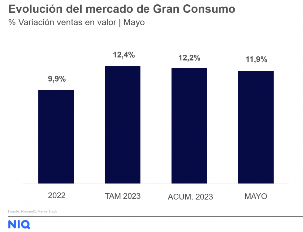 Gráfico NIQ Tendencias Mercado Mayo