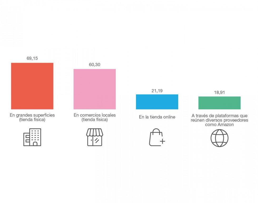 Gráfico 2 Tiendas físicas vs comercio electrónico, cuál es la opción preferente para las compras del día día