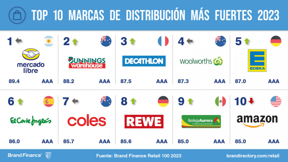 Retail 100 2023 Social Media Post TOP 10 MARCAS DE DISTRIBUCION MAS FUERTES 2023 1536x864