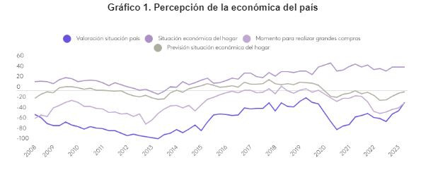 Percerpcion