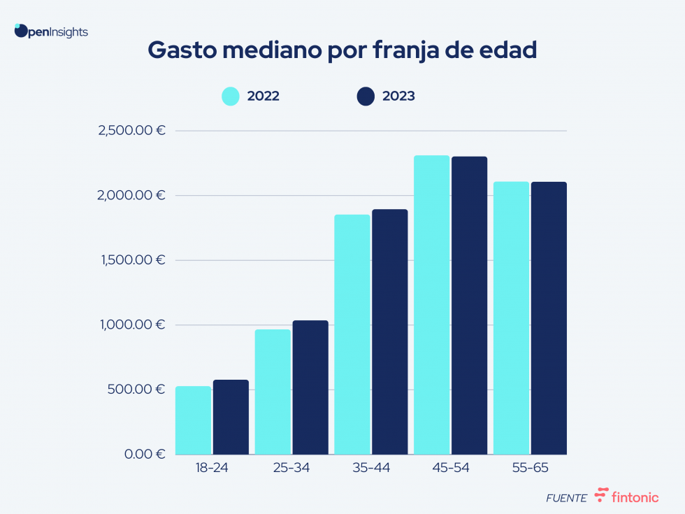 NP Estudio Fintonic Gasto Supermercado graf Edad