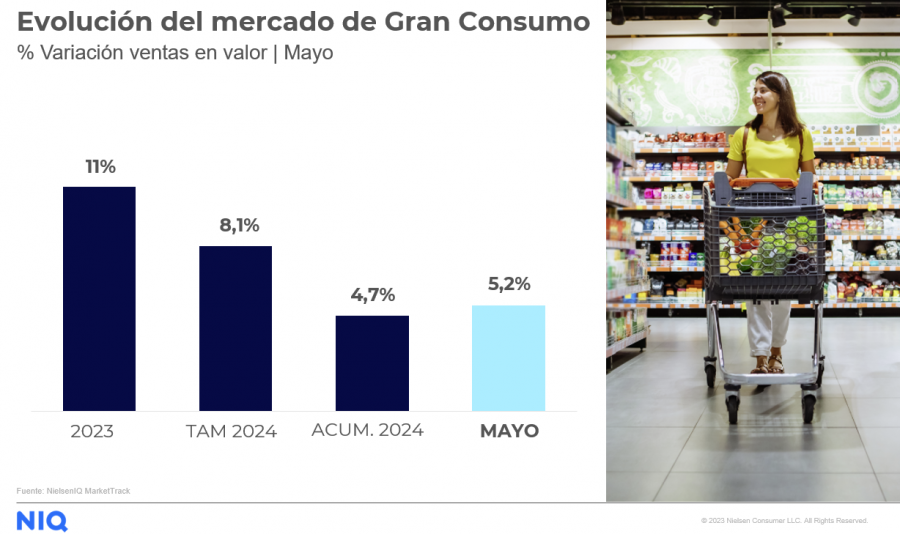 NIQ Tendencias Mercado Mayo