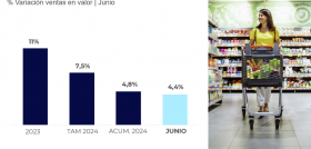 Gráfico Market Trends Junio