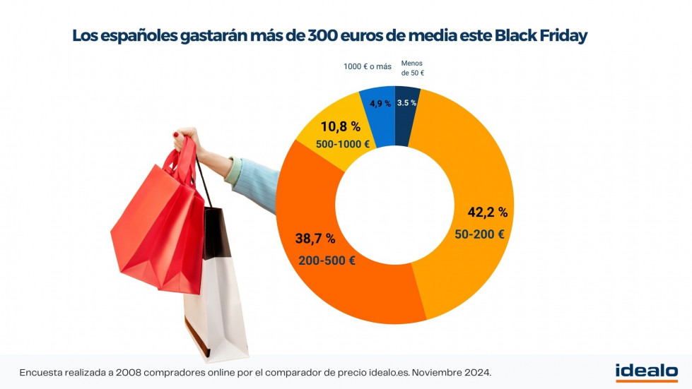 ES GRAFICO Black Friday idealo